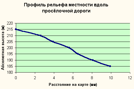 Профиль рельефа местности вдоль проселочной дороги