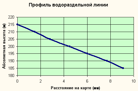 Профиль водораздельной линии