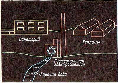 Использование горячих источников